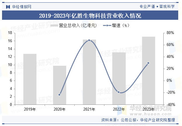 2019-2023年亿胜生物科技营业收入情况