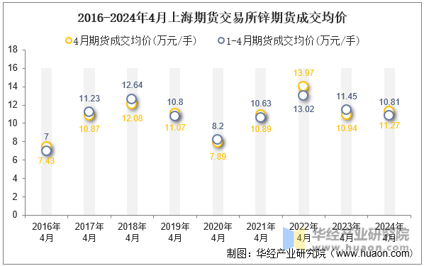 2016-2024年4月上海期货交易所锌期货成交均价