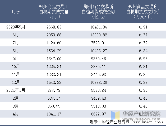 2023-2024年4月郑州商品交易所白糖期货成交情况统计表