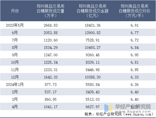 2023-2024年4月郑州商品交易所白糖期货成交情况统计表