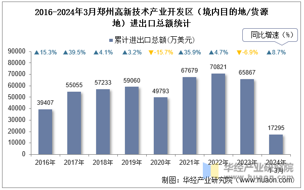 2016-2024年3月郑州高新技术产业开发区（境内目的地/货源地）进出口总额统计