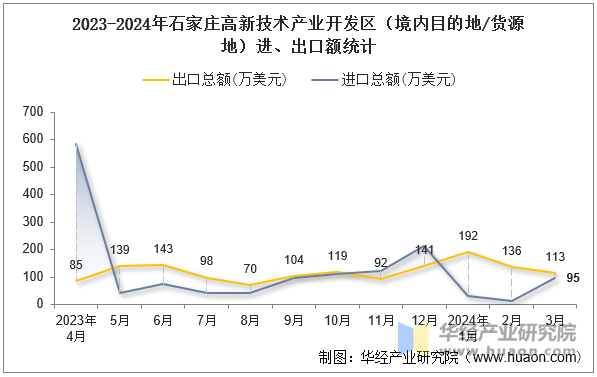 2023-2024年石家庄高新技术产业开发区（境内目的地/货源地）进、出口额统计