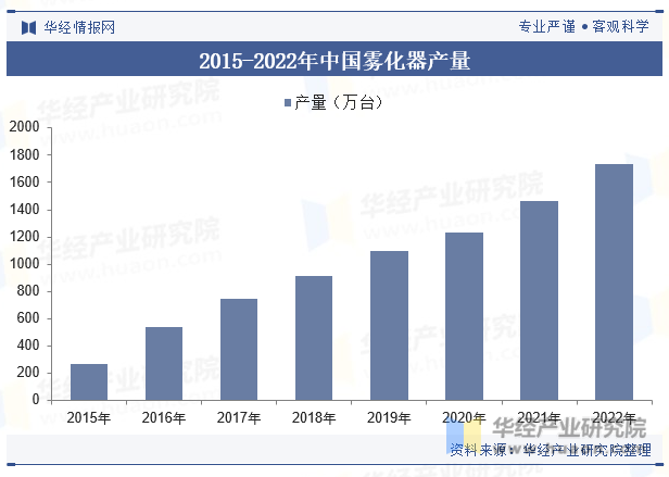 2015-2022年中国雾化器产量