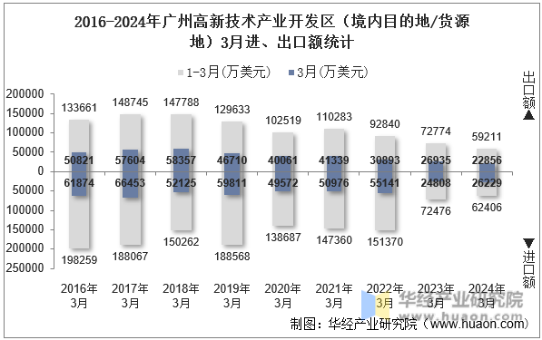 2016-2024年广州高新技术产业开发区（境内目的地/货源地）3月进、出口额统计