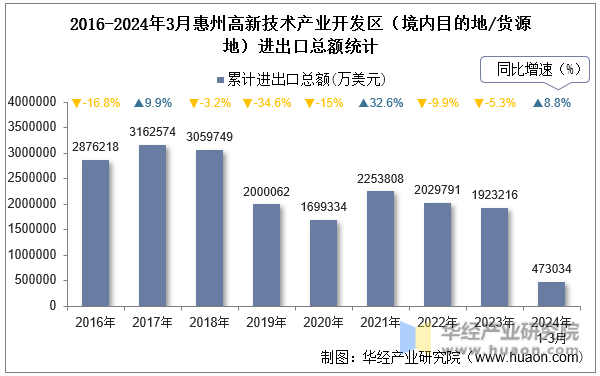 2016-2024年3月惠州高新技术产业开发区（境内目的地/货源地）进出口总额统计