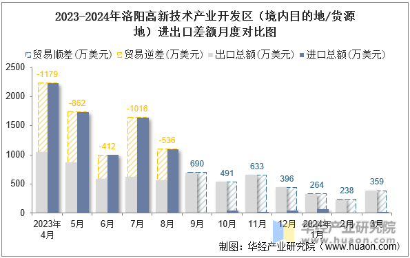 2023-2024年洛阳高新技术产业开发区（境内目的地/货源地）进出口差额月度对比图