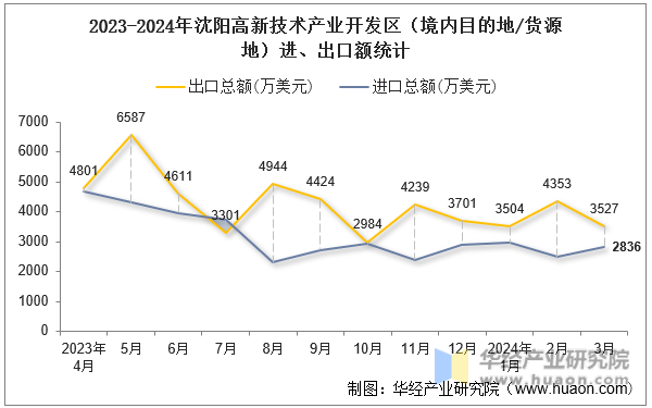 2023-2024年沈阳高新技术产业开发区（境内目的地/货源地）进、出口额统计