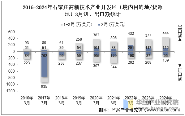2016-2024年石家庄高新技术产业开发区（境内目的地/货源地）3月进、出口额统计