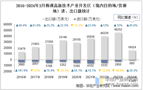 2016-2024年3月株洲高新技术产业开发区（境内目的地/货源地）进、出口额统计