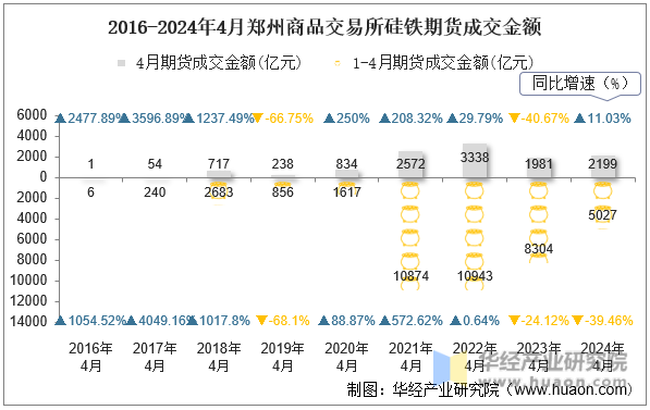 2016-2024年4月郑州商品交易所硅铁期货成交金额