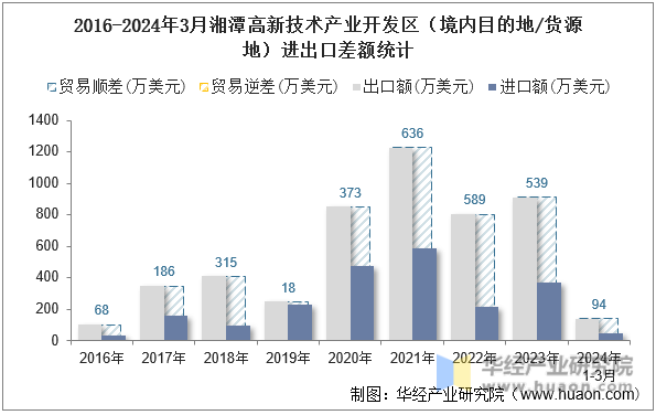 2016-2024年3月湘潭高新技术产业开发区（境内目的地/货源地）进出口差额统计