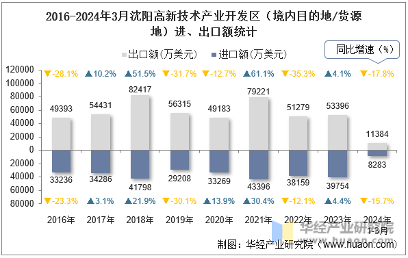 2016-2024年3月沈阳高新技术产业开发区（境内目的地/货源地）进、出口额统计