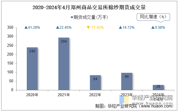 2020-2024年4月郑州商品交易所棉纱期货成交量