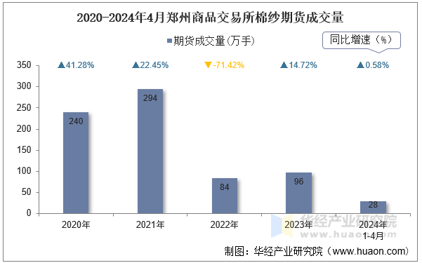 2020-2024年4月郑州商品交易所棉纱期货成交量