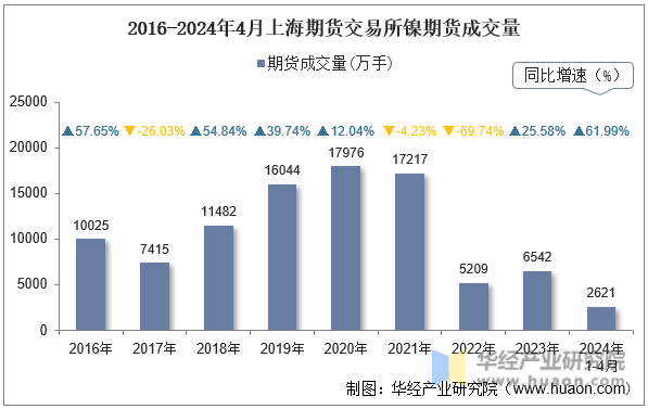 2016-2024年4月上海期货交易所镍期货成交量