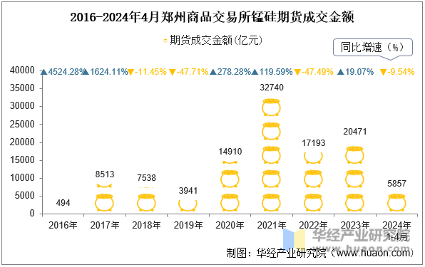 2016-2024年4月郑州商品交易所锰硅期货成交金额
