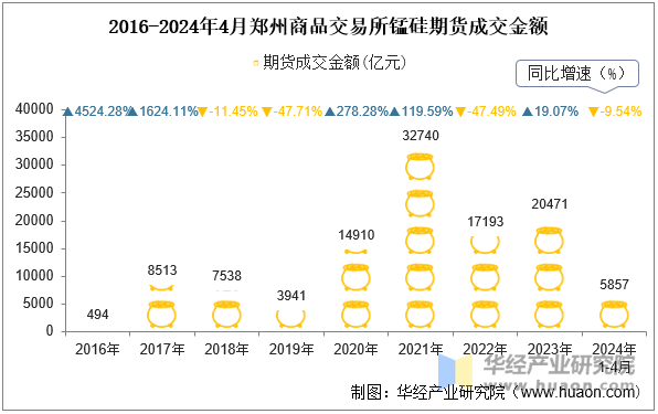 2016-2024年4月郑州商品交易所锰硅期货成交金额