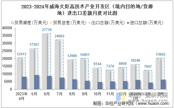 2023-2024年威海火炬高技术产业开发区（境内目的地/货源地）进出口差额月度对比图