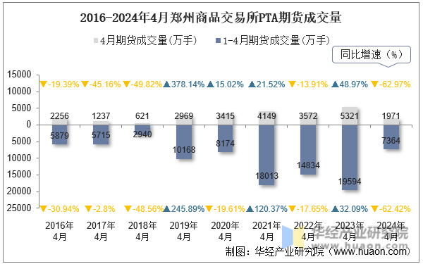 2016-2024年4月郑州商品交易所PTA期货成交量