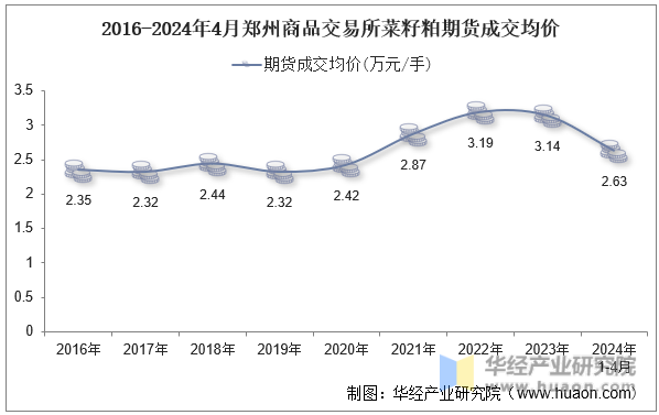 2016-2024年4月郑州商品交易所菜籽粕期货成交均价