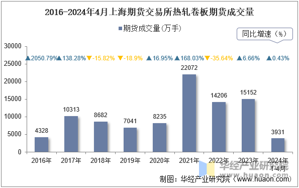 2016-2024年4月上海期货交易所热轧卷板期货成交量