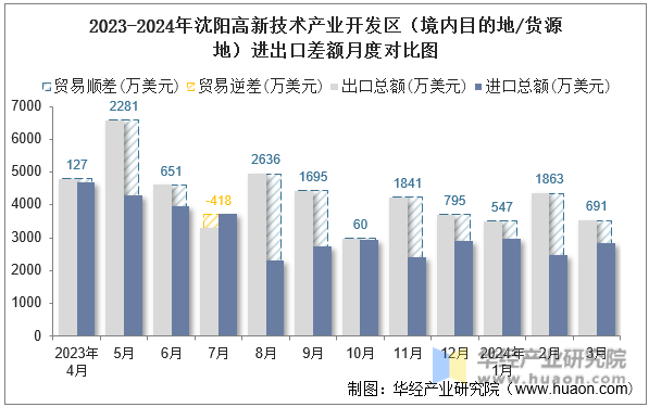 2023-2024年沈阳高新技术产业开发区（境内目的地/货源地）进出口差额月度对比图