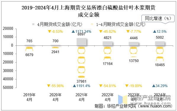 2019-2024年4月上海期货交易所漂白硫酸盐针叶木浆期货成交金额