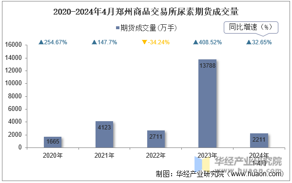 2020-2024年4月郑州商品交易所尿素期货成交量