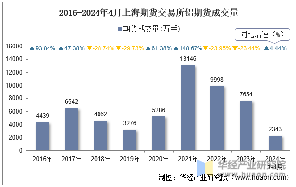2016-2024年4月上海期货交易所铝期货成交量