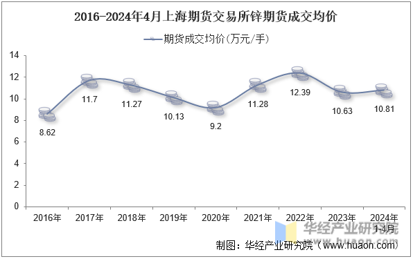 2016-2024年4月上海期货交易所锌期货成交均价