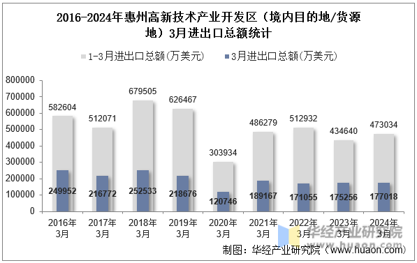 2016-2024年惠州高新技术产业开发区（境内目的地/货源地）3月进出口总额统计