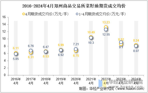 2016-2024年4月郑州商品交易所菜籽油期货成交均价