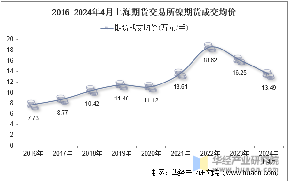 2016-2024年4月上海期货交易所镍期货成交均价