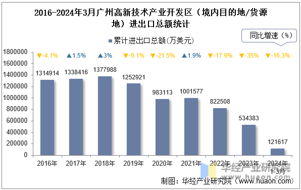 2016-2024年3月广州高新技术产业开发区（境内目的地/货源地）进出口总额统计