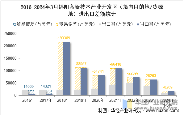 2016-2024年3月绵阳高新技术产业开发区（境内目的地/货源地）进出口差额统计