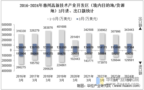 2016-2024年惠州高新技术产业开发区（境内目的地/货源地）3月进、出口额统计