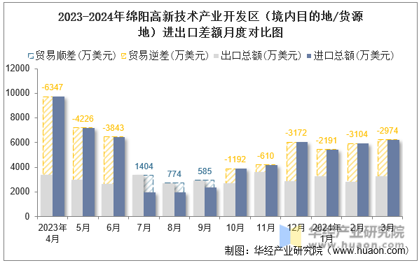 2023-2024年绵阳高新技术产业开发区（境内目的地/货源地）进出口差额月度对比图