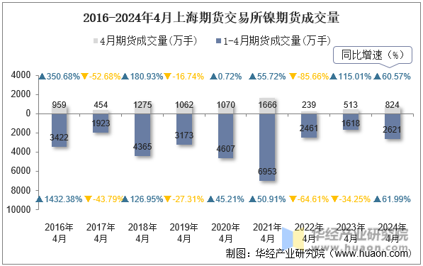 2016-2024年4月上海期货交易所镍期货成交量