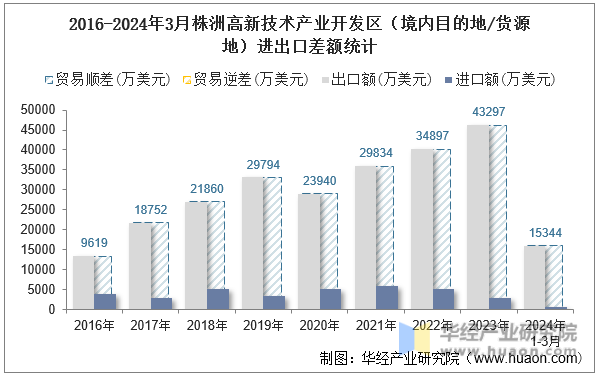 2016-2024年3月株洲高新技术产业开发区（境内目的地/货源地）进出口差额统计