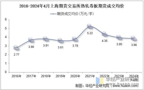 2016-2024年4月上海期货交易所热轧卷板期货成交均价