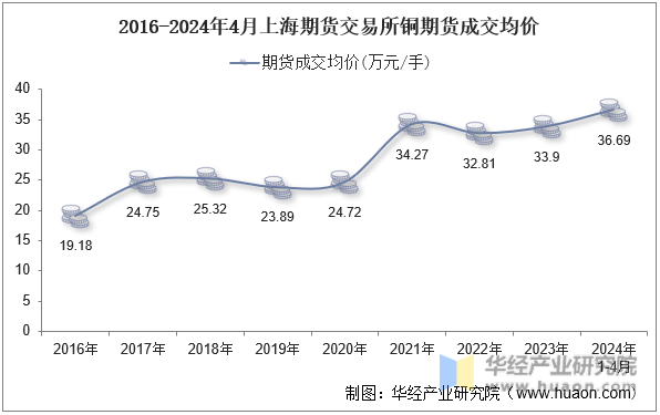 2016-2024年4月上海期货交易所铜期货成交均价