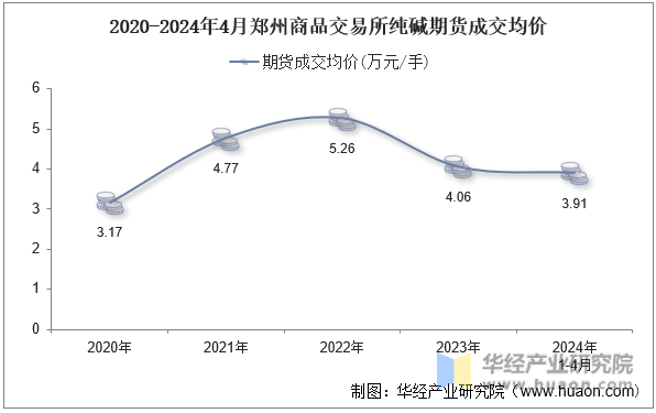 2020-2024年4月郑州商品交易所纯碱期货成交均价