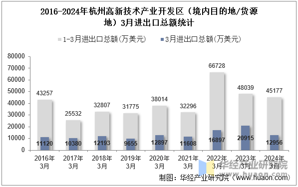 2016-2024年杭州高新技术产业开发区（境内目的地/货源地）3月进出口总额统计