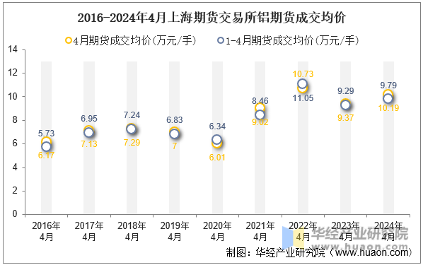2016-2024年4月上海期货交易所铝期货成交均价