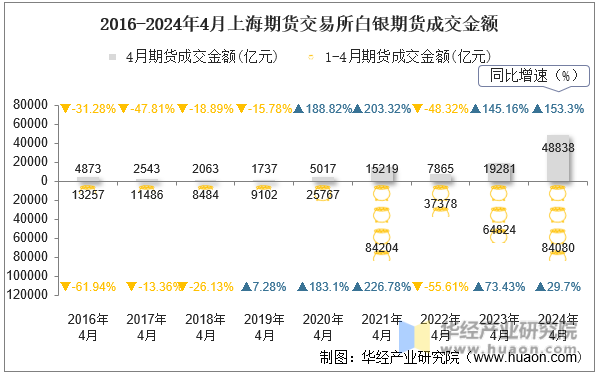 2016-2024年4月上海期货交易所白银期货成交金额