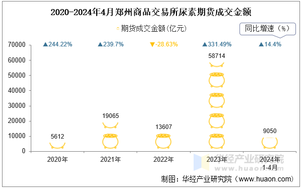 2020-2024年4月郑州商品交易所尿素期货成交金额