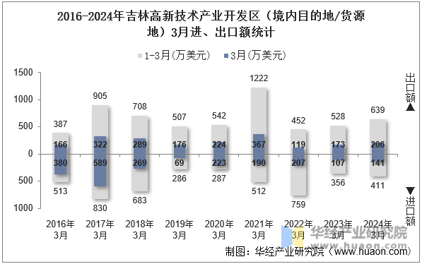 2016-2024年吉林高新技术产业开发区（境内目的地/货源地）3月进、出口额统计