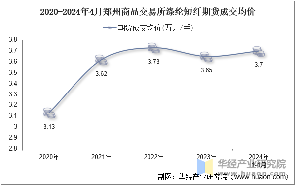 2020-2024年4月郑州商品交易所涤纶短纤期货成交均价