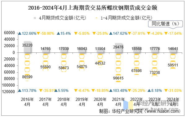 2016-2024年4月上海期货交易所螺纹钢期货成交金额