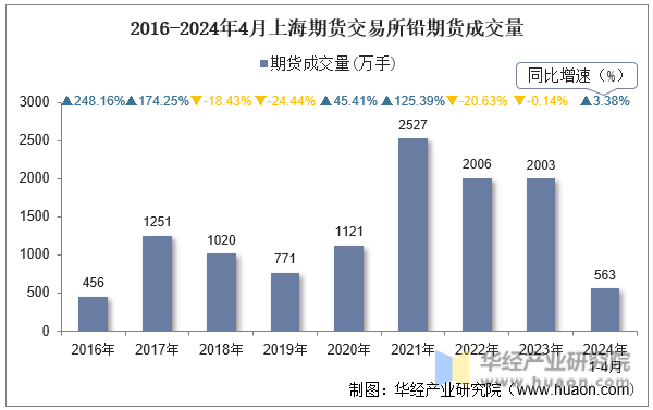 2016-2024年4月上海期货交易所铅期货成交量